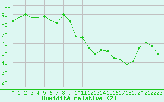 Courbe de l'humidit relative pour Bonnecombe - Les Salces (48)