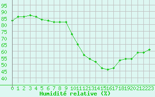 Courbe de l'humidit relative pour Ontinyent (Esp)