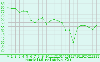 Courbe de l'humidit relative pour Selonnet - Chabanon (04)