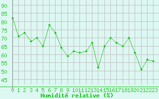 Courbe de l'humidit relative pour Cap Cpet (83)