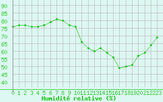 Courbe de l'humidit relative pour Bordeaux (33)
