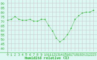 Courbe de l'humidit relative pour Perpignan Moulin  Vent (66)