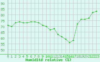 Courbe de l'humidit relative pour Cap de la Hague (50)