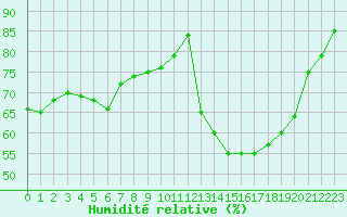 Courbe de l'humidit relative pour Ontinyent (Esp)
