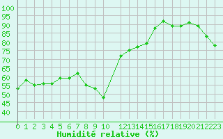 Courbe de l'humidit relative pour Ste (34)