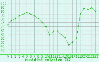 Courbe de l'humidit relative pour Chteauroux (36)