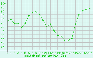 Courbe de l'humidit relative pour Villefontaine (38)
