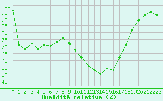 Courbe de l'humidit relative pour Isle-sur-la-Sorgue (84)