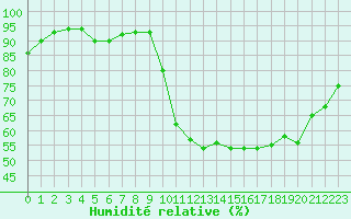 Courbe de l'humidit relative pour Bagnres-de-Luchon (31)