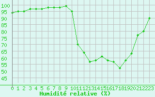 Courbe de l'humidit relative pour Pierroton-Inra (33)