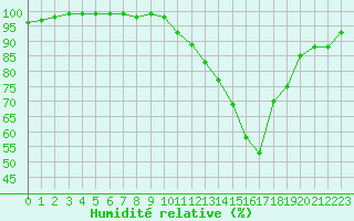 Courbe de l'humidit relative pour Laval (53)