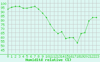 Courbe de l'humidit relative pour Niort (79)