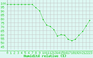 Courbe de l'humidit relative pour Marquise (62)