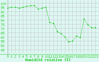 Courbe de l'humidit relative pour Reims-Prunay (51)