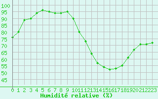 Courbe de l'humidit relative pour Dole-Tavaux (39)