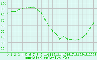 Courbe de l'humidit relative pour Castellbell i el Vilar (Esp)