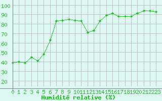 Courbe de l'humidit relative pour Plussin (42)