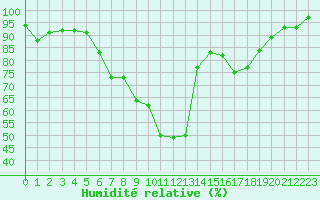 Courbe de l'humidit relative pour Cap Pertusato (2A)