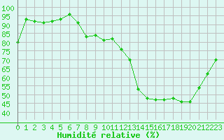 Courbe de l'humidit relative pour Lons-le-Saunier (39)