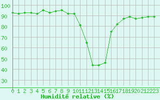 Courbe de l'humidit relative pour Selonnet (04)