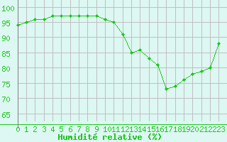 Courbe de l'humidit relative pour Cap de la Hague (50)