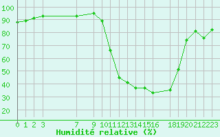 Courbe de l'humidit relative pour Tthieu (40)