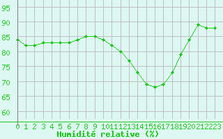 Courbe de l'humidit relative pour Saint-Nazaire (44)