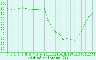 Courbe de l'humidit relative pour Saclas (91)