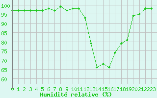 Courbe de l'humidit relative pour Souprosse (40)