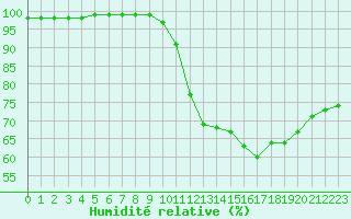 Courbe de l'humidit relative pour Gourdon (46)