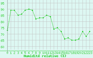 Courbe de l'humidit relative pour Muret (31)