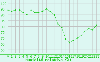 Courbe de l'humidit relative pour Dole-Tavaux (39)