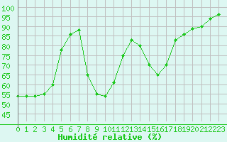 Courbe de l'humidit relative pour Potes / Torre del Infantado (Esp)
