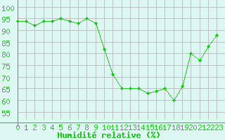 Courbe de l'humidit relative pour Quimper (29)