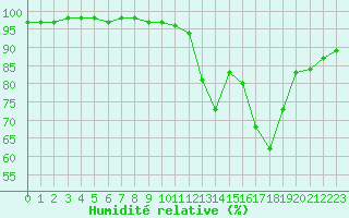 Courbe de l'humidit relative pour Tauxigny (37)