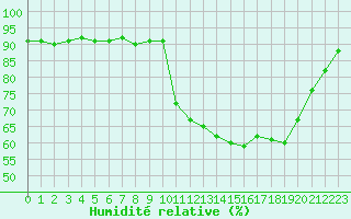 Courbe de l'humidit relative pour Lans-en-Vercors (38)