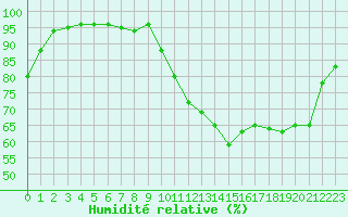 Courbe de l'humidit relative pour Tours (37)
