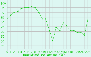 Courbe de l'humidit relative pour Izegem (Be)