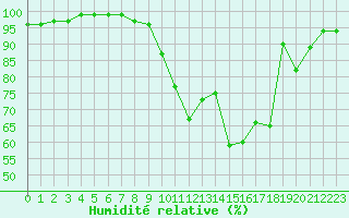 Courbe de l'humidit relative pour Pertuis - Grand Cros (84)