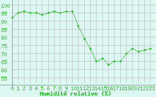 Courbe de l'humidit relative pour Amiens - Dury (80)