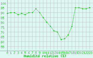 Courbe de l'humidit relative pour Angers-Beaucouz (49)