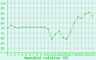 Courbe de l'humidit relative pour Les Pennes-Mirabeau (13)