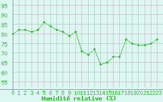 Courbe de l'humidit relative pour Narbonne-Ouest (11)