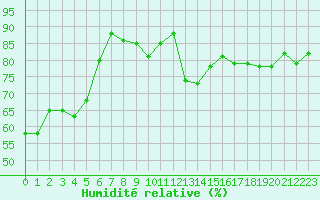 Courbe de l'humidit relative pour Voiron (38)