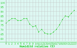 Courbe de l'humidit relative pour Cavalaire-sur-Mer (83)