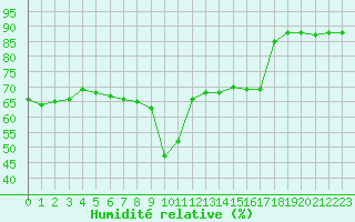 Courbe de l'humidit relative pour Calvi (2B)