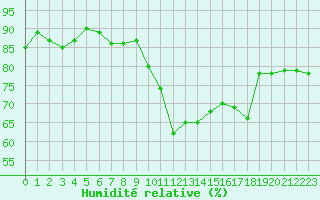 Courbe de l'humidit relative pour Le Puy - Loudes (43)