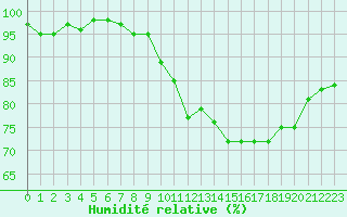 Courbe de l'humidit relative pour Monts-sur-Guesnes (86)