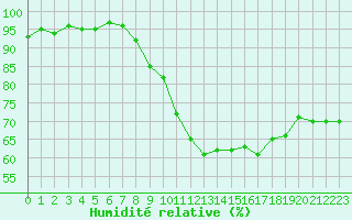 Courbe de l'humidit relative pour Boulc (26)