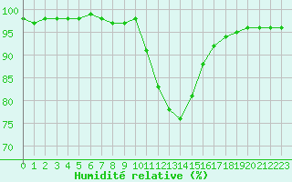 Courbe de l'humidit relative pour Selonnet (04)